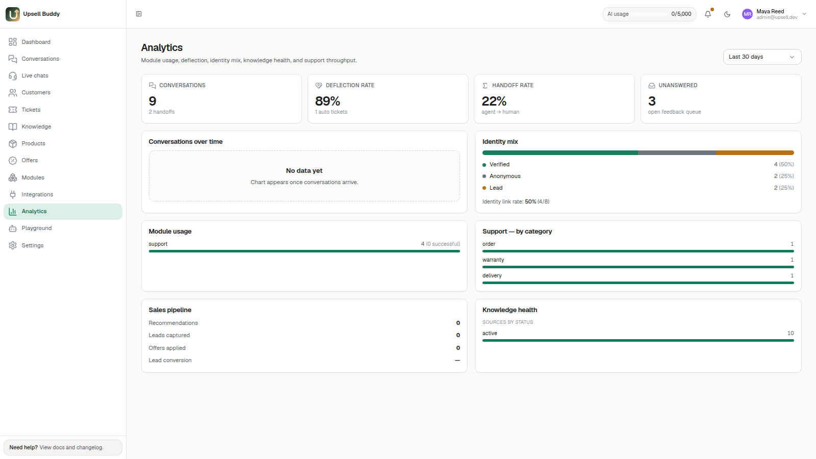 Analytics dashboard showing deflection rate and knowledge gaps